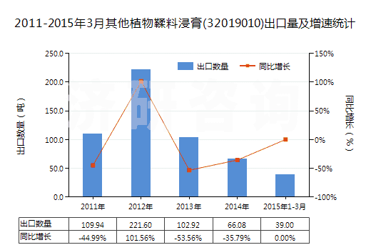 2011-2015年3月其他植物鞣料浸膏(32019010)出口量及增速統(tǒng)計(jì)
